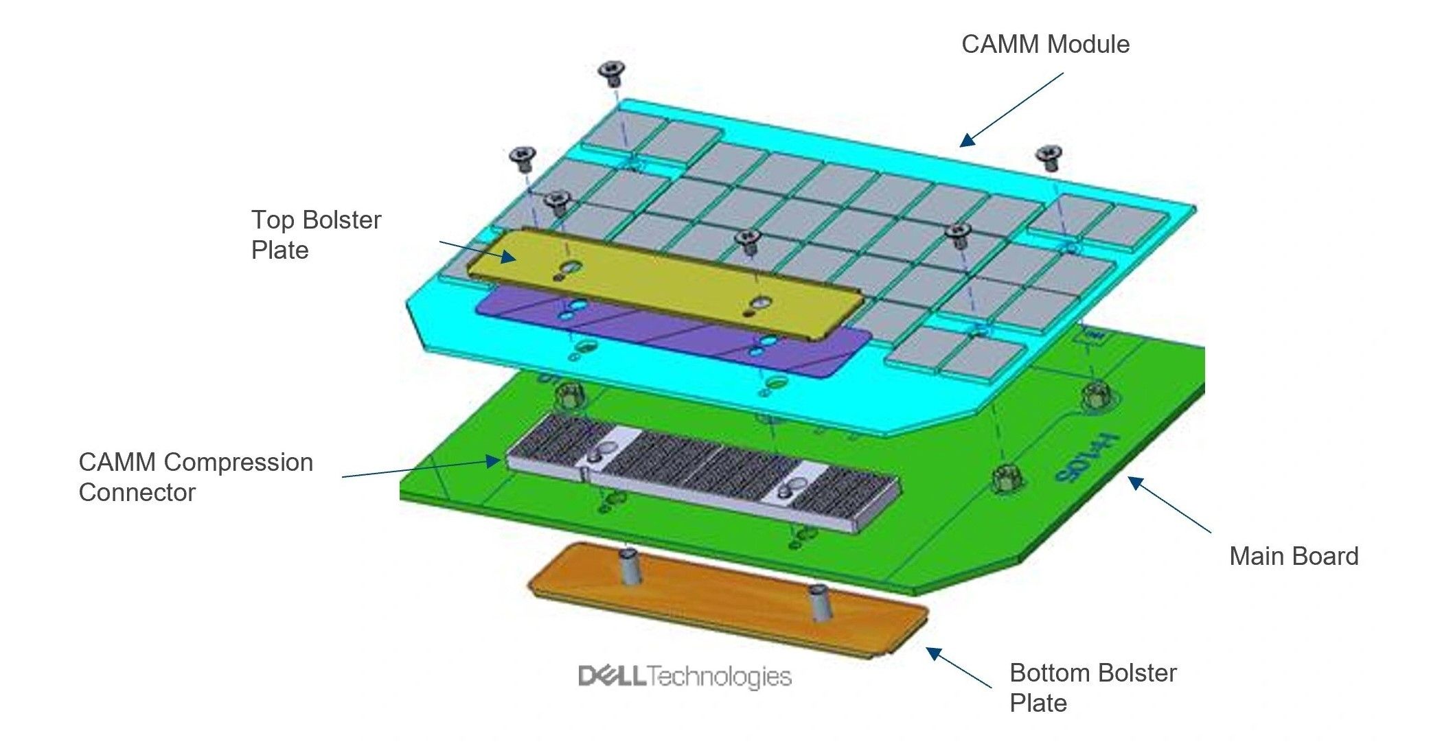 CAMM2 memory module diagram showing the layers of the device.